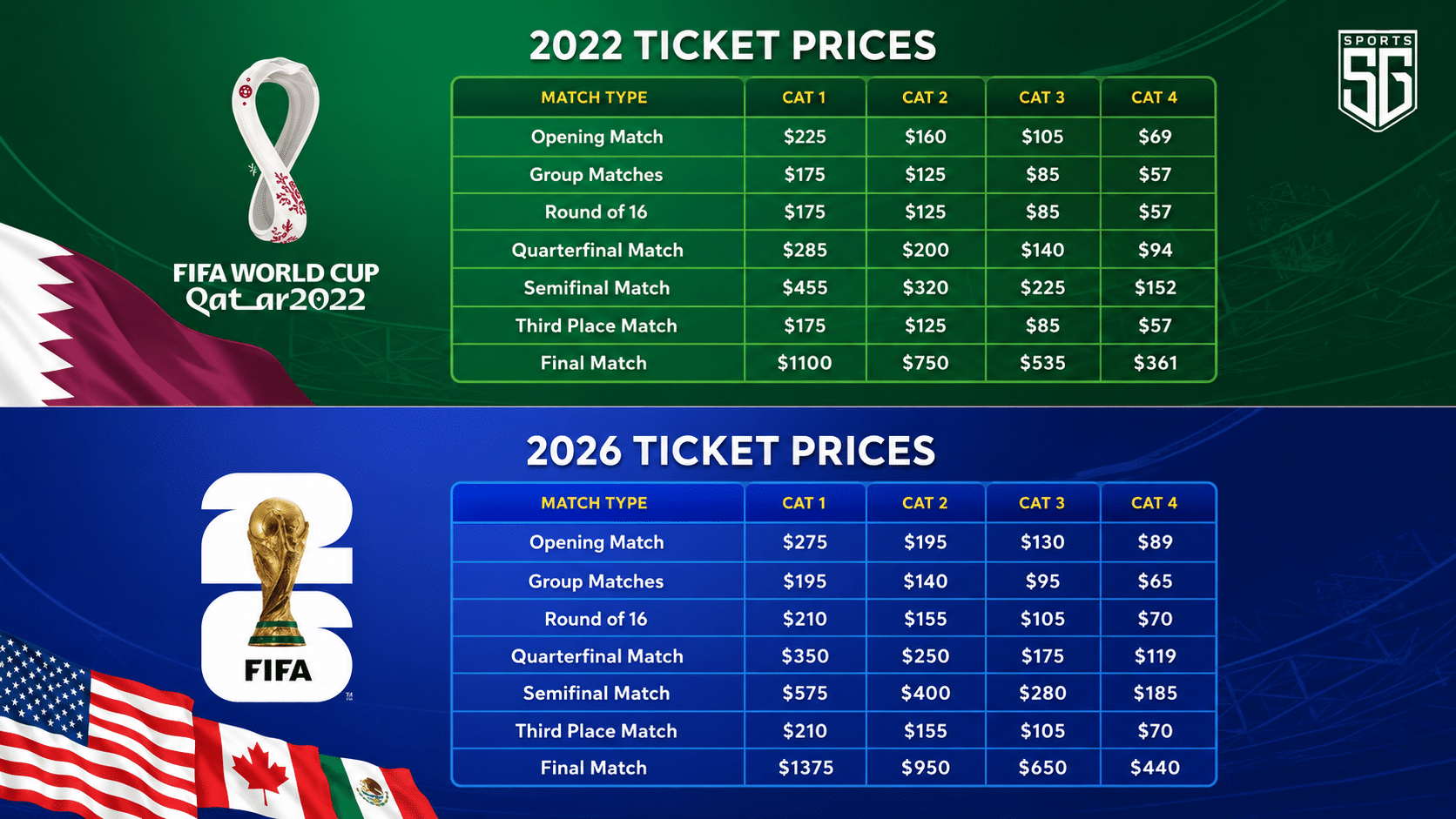 FIFA World Cup 2026 Tickets: Prices, Dates, and How to Buy
